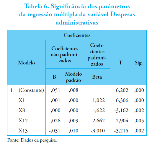 Tabela 6. Signific&acirc;ncia dos par&acirc;metrosda regress&atilde;o m&uacute;ltipla da vari&aacute;vel Despesasadministrativas
