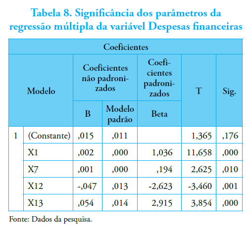Tabela 8. Signific&acirc;ncia dos par&acirc;metros daregress&atilde;o m&uacute;ltipla da vari&aacute;vel Despesas financeiras