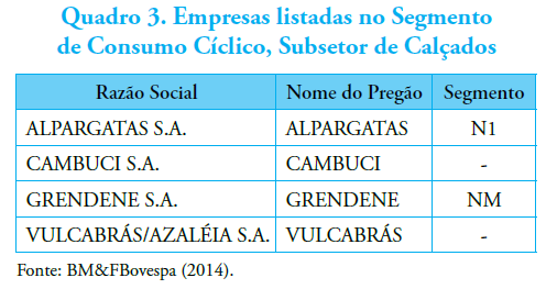 Quadro 3. Empresas listadas no Segmentode Consumo C&iacute;clico, Subsetor de Cal&ccedil;ados