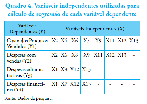 Quadro 4. Vari&aacute;veis independentes utilizadas parac&aacute;lculo de regress&atilde;o de cada vari&aacute;vel dependente