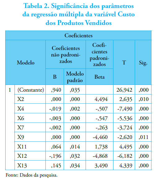 Tabela 2. Signific&acirc;ncia dos par&acirc;metrosda regress&atilde;o m&uacute;ltipla da vari&aacute;vel Custodos Produtos Vendidos