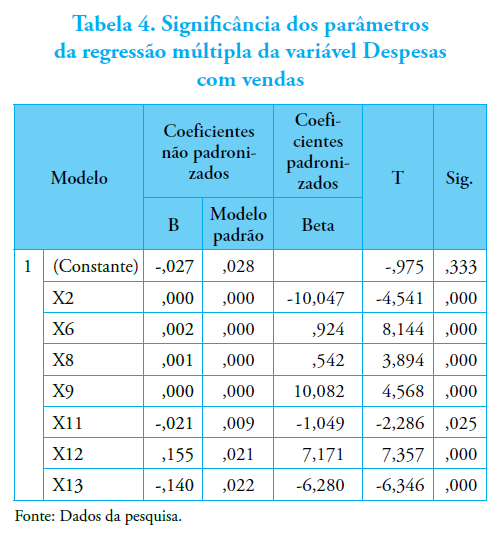Tabela 4. Signific&acirc;ncia dos par&acirc;metrosda regress&atilde;o m&uacute;ltipla da vari&aacute;vel Despesascom vendas