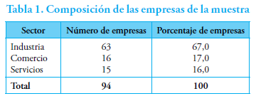 Tabla 1. Composici&oacute;n de las empresas de la muestra