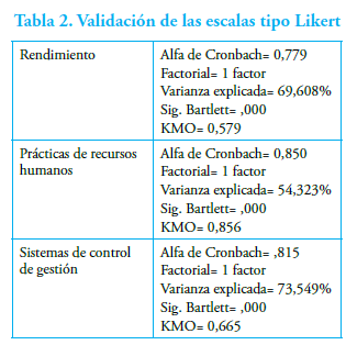 Tabla 2. Validaci&oacute;n de las escalas tipo Likert