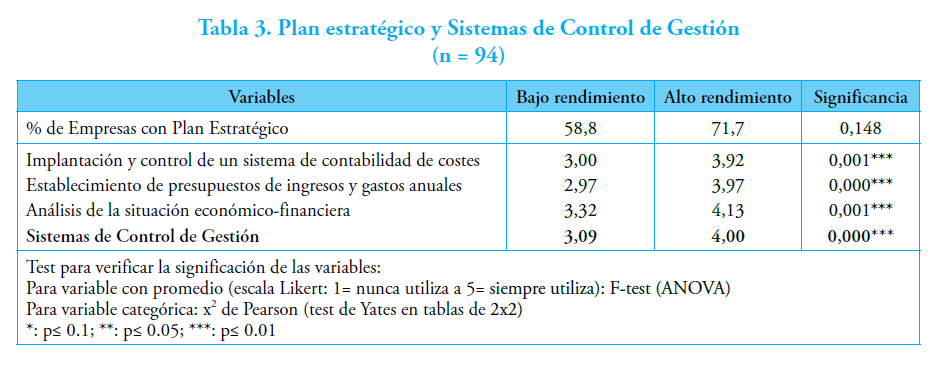 Tabla 3. Plan estrat&eacute;gico y Sistemas de Control de Gesti&oacute;n(n = 94)