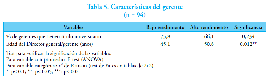 Tabla 5. Caracter&iacute;sticas del gerente(n = 94)