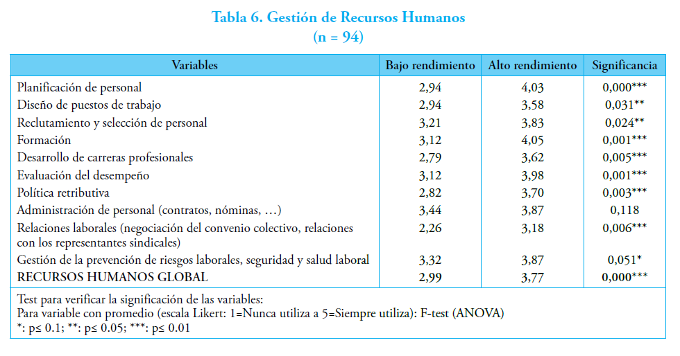Tabla 6. Gesti&oacute;n de Recursos Humanos(n = 94)