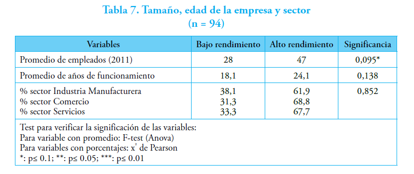 Tabla 7. Tama&ntilde;o, edad de la empresa y sector(n = 94)