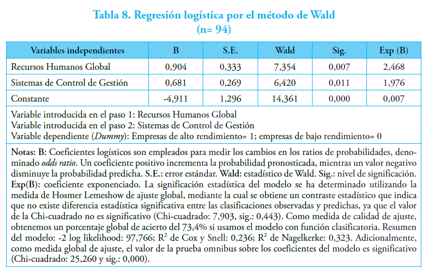 Tabla 8. Regresi&oacute;n log&iacute;stica por el m&eacute;todo de Wald(n= 94)