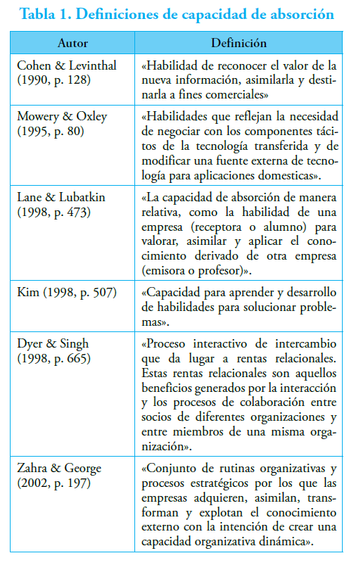 Tabla 1. Definiciones de capacidad de absorci&oacute;n