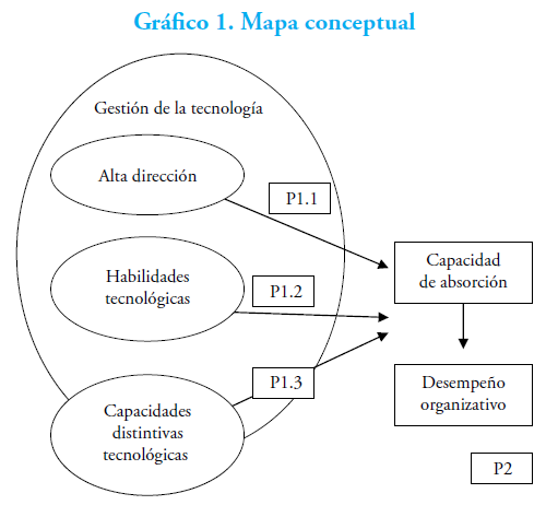Gr&aacute;fico 1. Mapa conceptual