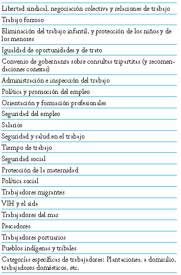 Tabla 5. Áreas en las que la OIT ha emitido convenios internacionales