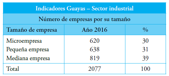 Tabla 1. Número de empresas por su tamaño, Guayas