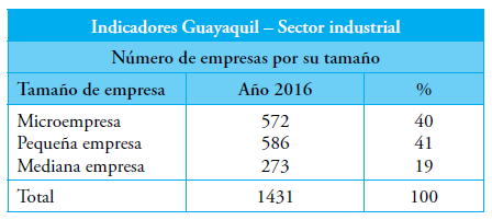 Tabla 2. Número de empresas por su tamaño (Guayaquil)