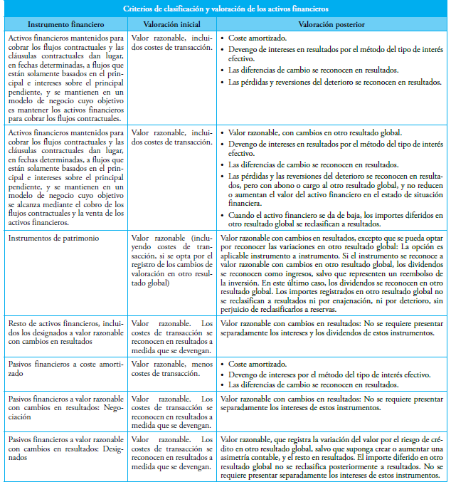 Tabla 3. NIIF 9 - Instrumentos financieros: criterios de valoración