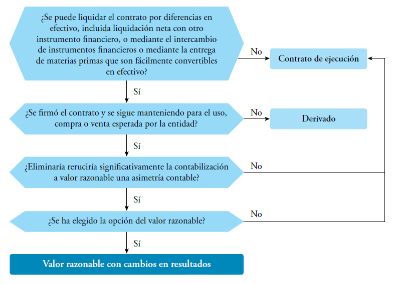Gráfico 3. Tratamiento contable de los contratos de compra-venta de partidas no financieras