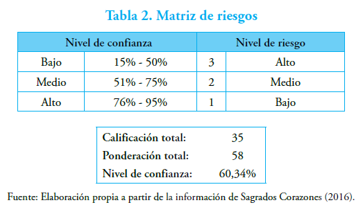 Tabla 2. Matriz de riesgos