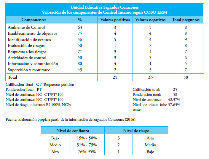 Tabla 3. Matriz de trances