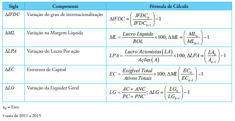 Tabela 2. Siglas, Componentes e F&oacute;rmula de C&aacute;lculo &ndash; Modelo de Regress&atilde;o 1