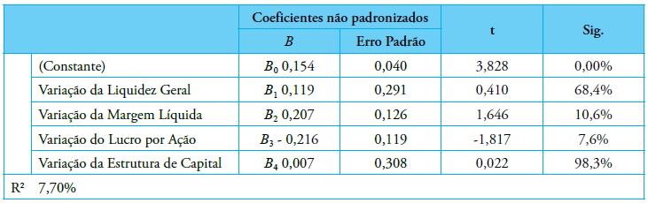 Tabela 3. Resultados da Regress&atilde;o &ndash; Modelo 1