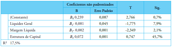 Tabela 4. Resultados da Regress&atilde;o &ndash; Modelo 2