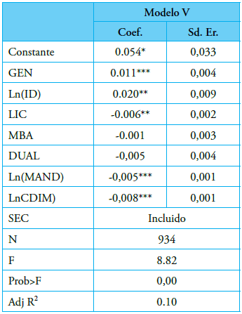 Table 6. OLS regression without outliers