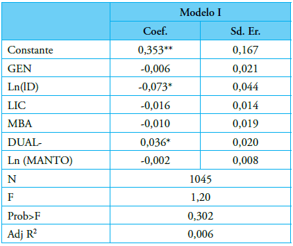 Table 3. OLS regression without transformation of variables