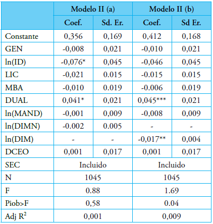 Table 4. OLS regression with control variables