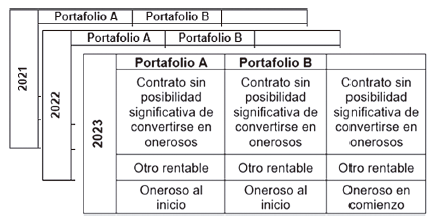 Tabla 1. Agrupación de portafolios