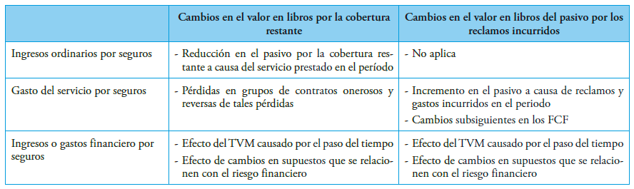 Tabla 2. Reconocimiento de ingresos y gastos