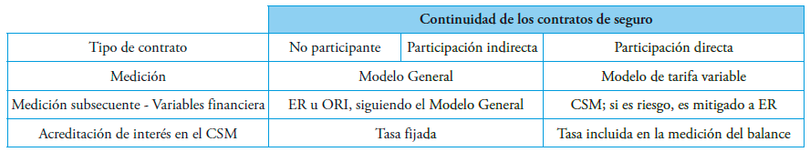 Tabla 3. Aplicación de los modelos de medición y sus diferencias