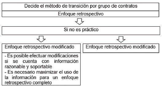 Gráfico 2. Métodos de transición