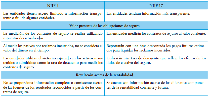 Tabla 4. Comparación entre la NIIF 4 y la NIIF 17