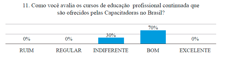 Gráfico 8. Avaliação dos cursos oferecidos pelas capacitadoras no Brasil