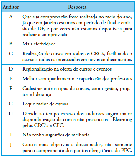 Quadro 3. Sugestões de melhoria no programa de educação continuada