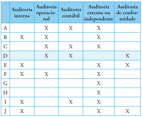 Quadro 4. Pergunta teórica quanto aos tipos deauditoria