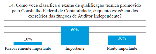 Gráfico 9. Grau de importância sobre o exame de qualificação técnica