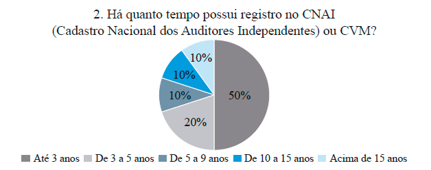 Gráfico 2. Tempo de registro ativo no CNAI ou CVM