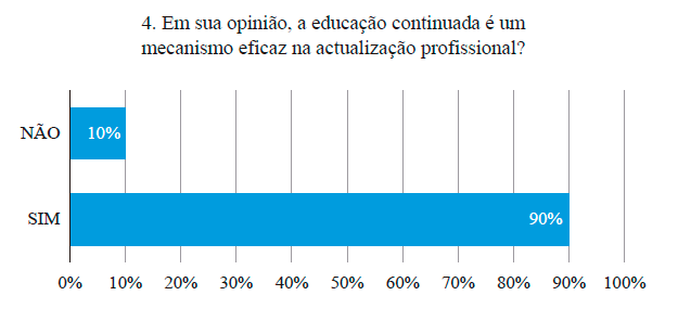 Gráfico 3. Educação continuada como mecanismo eficaz