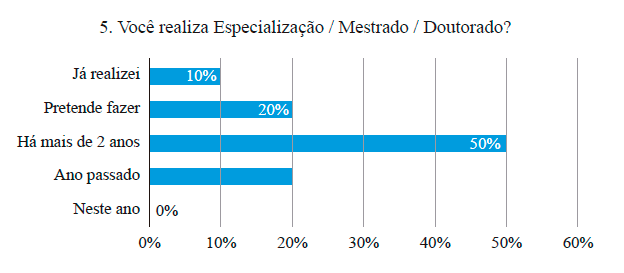 Gráfico 4. Continuidade educacional após a graduação