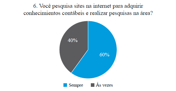 Gráfico 5. Internet e pesquisas contábeis periódicas