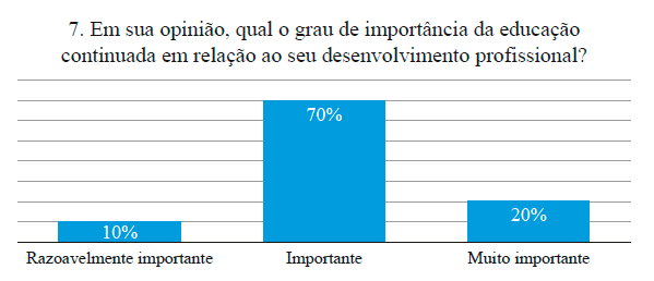 Gráfico 6. Escala de importância da educação continuada