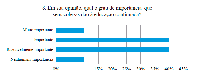 Gráfico 7. Escala de importância para outros auditores