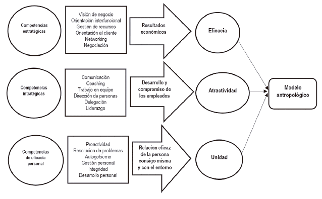 Figura 1. Competencias y valores del modelo antropol&oacute;gico propuesto