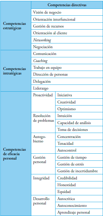 Tabla 1. Competencias directivas