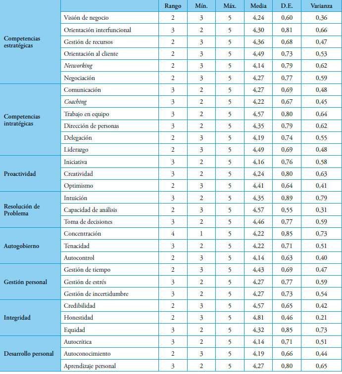Tabla 2. Valores descriptivos de la importancia de las competencias directivas en el rubro de servicios