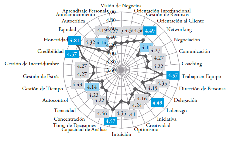 Figura 2. Importancia de las competencias directivas en las empresas de servicios