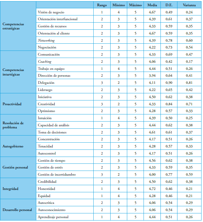 Tabla 3. Valores descriptivos de la importancia de las competencias directivas en el rubro de industria