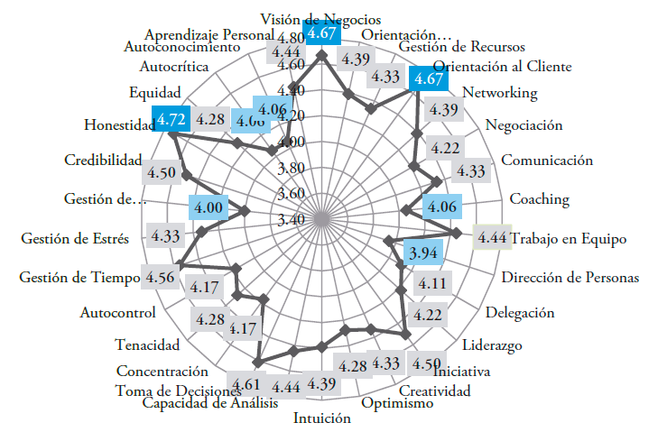 Figura 3. Importancia de las competencias directivas en las empresas industriales