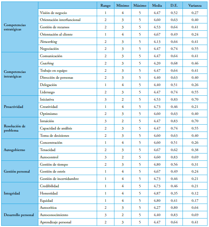 Tabla 4. Valores descriptivos de la importancia de las competencias directivas en el rubro comercial
